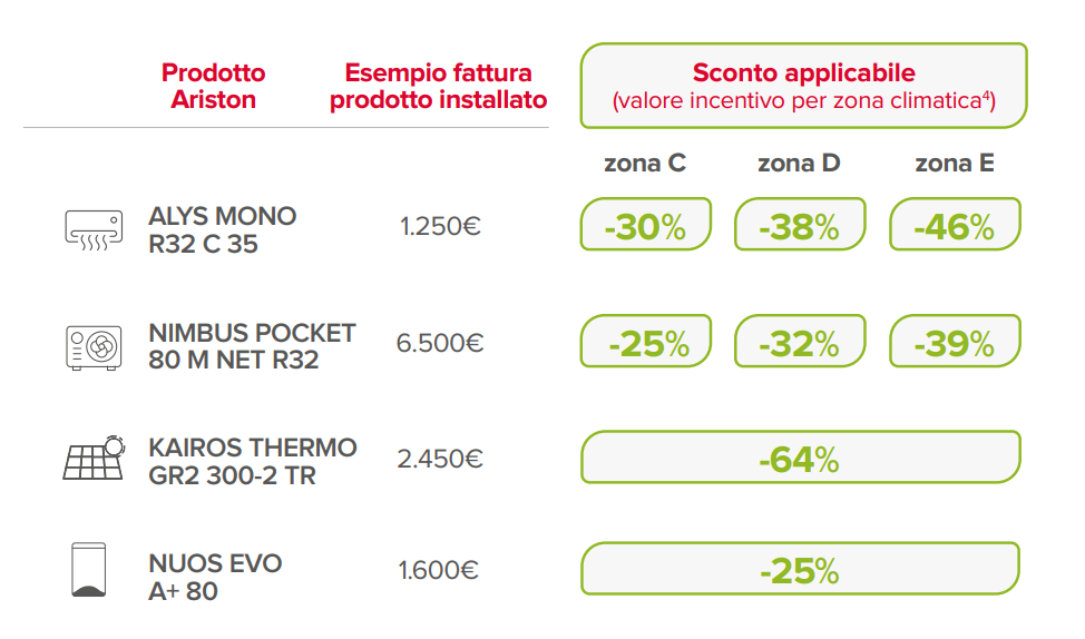 Percentuali di sconto in base a prodotto e zona climatica